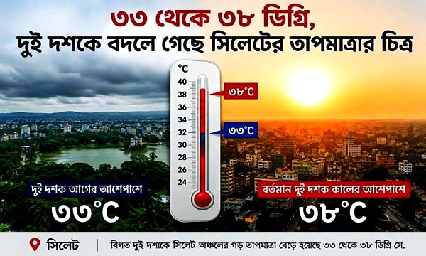 ৩৩ থেকে ৩৮ ডিগ্রি, দুই দশকে বদলে গেছে সিলেটের তাপমাত্রার চিত্র