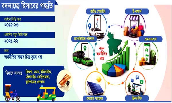 বদলাচ্ছে হিসাবের পদ্ধতি: জিডিপিতে আসছে ছোট-বড় সব খাত