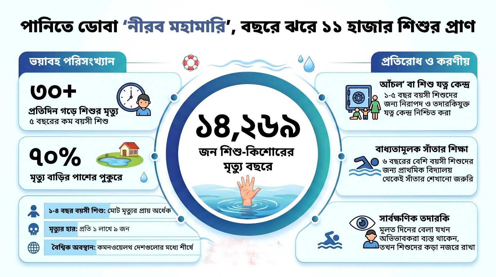 &lsquo;নীরব মহামারি&rsquo; পানিতে ডোবে মৃত্যু, বছরে ঝরে ১১ হাজার শিশুর প্রাণ