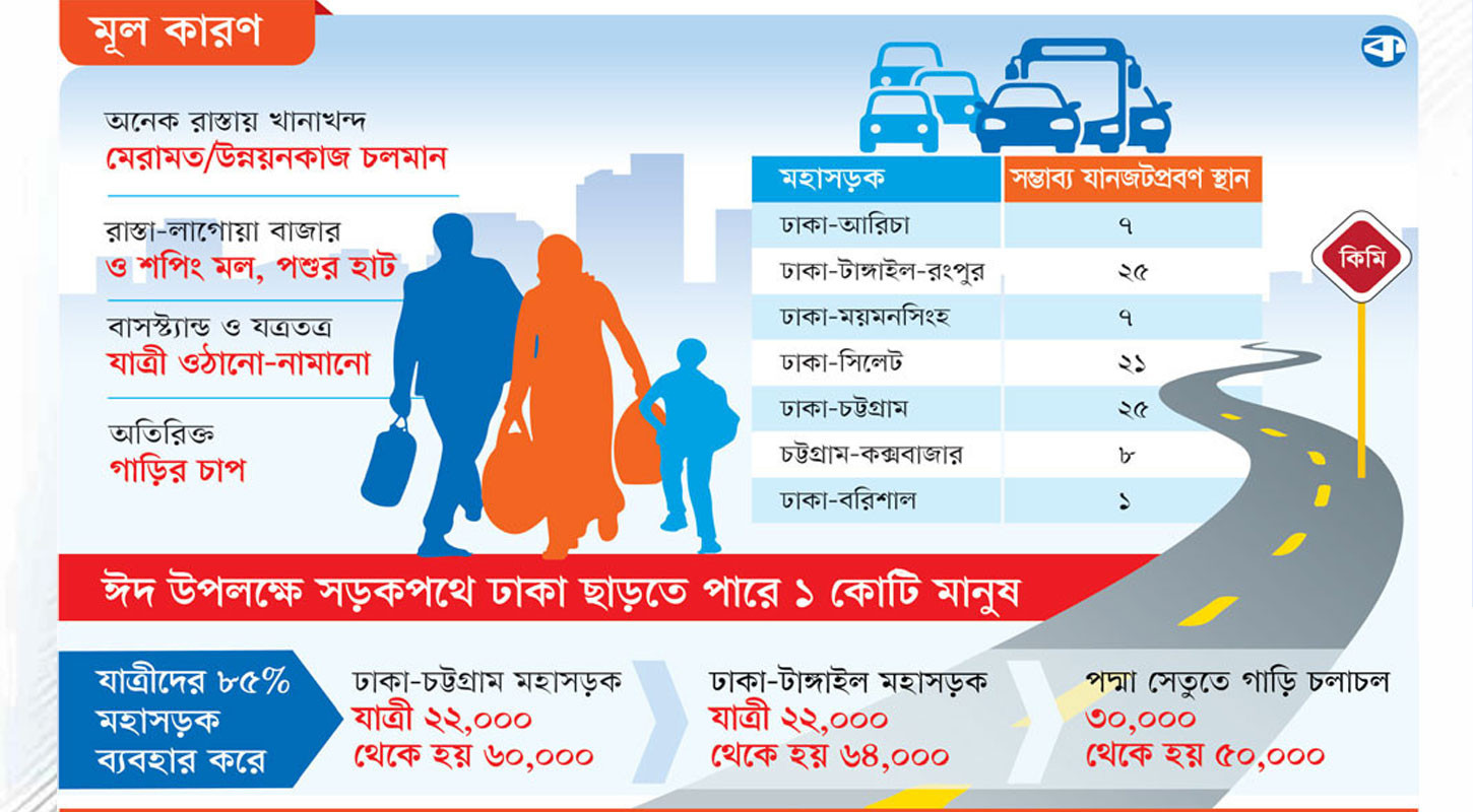 ঈদযাত্রায় ভোগাবে যানজট!