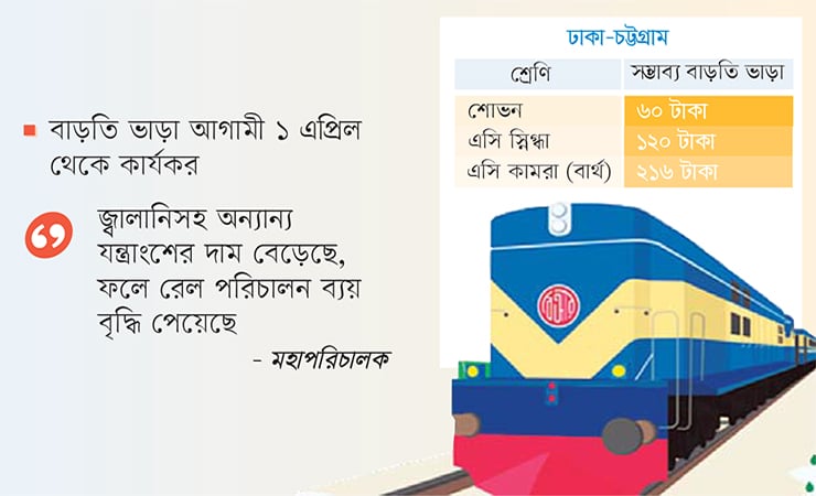বাড়ছে ট্রেনের ভাড়া