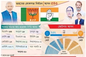 সংখ্যাগরিষ্ঠতা পায়নি বিজেপি, জোটেই ভরসা মোদির