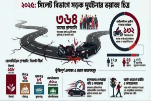 সিলেটে এক বছরে সড়কে ৩৬৪ জনের মৃত্যু